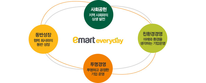 emart everyday CSR 경영 개요 다이어그램