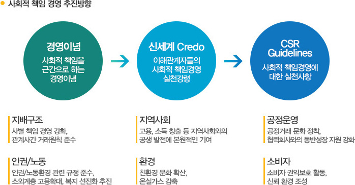 사회적 책임 경영 추진방향